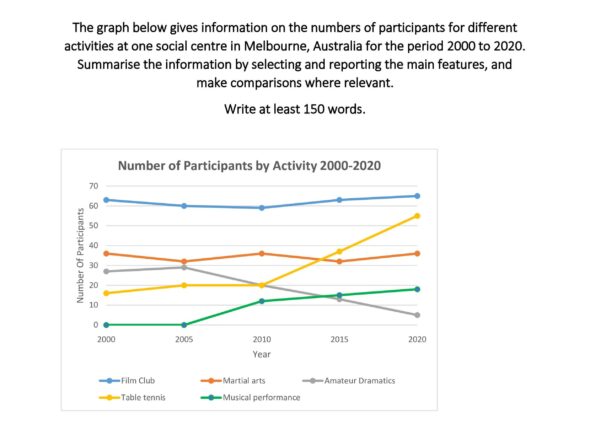 Cambridge 19 Task 1 Line Graph Band 7 Model Answer