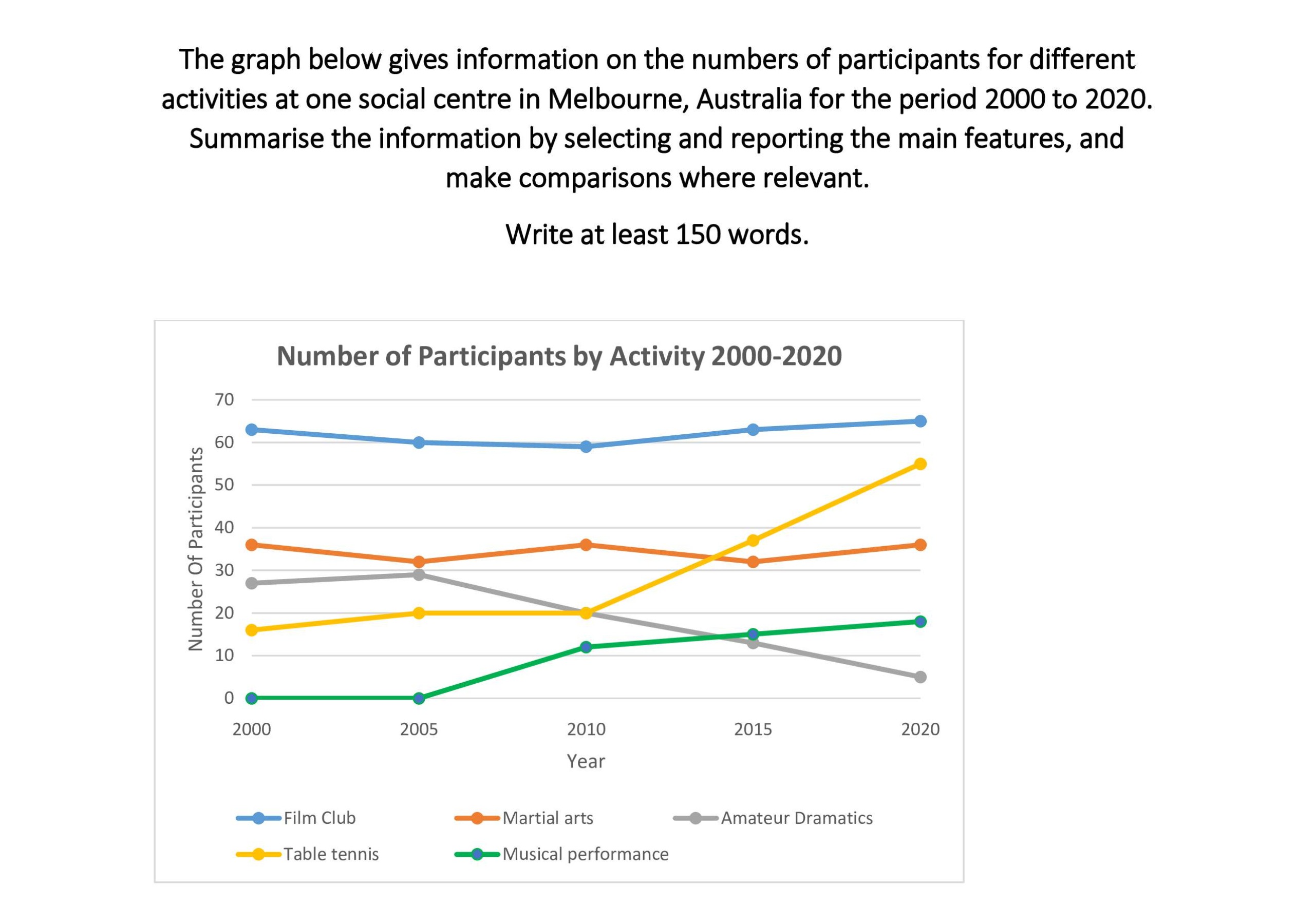 Cambridge 19 Task 1 Line Graph Band 7 Model Answer
